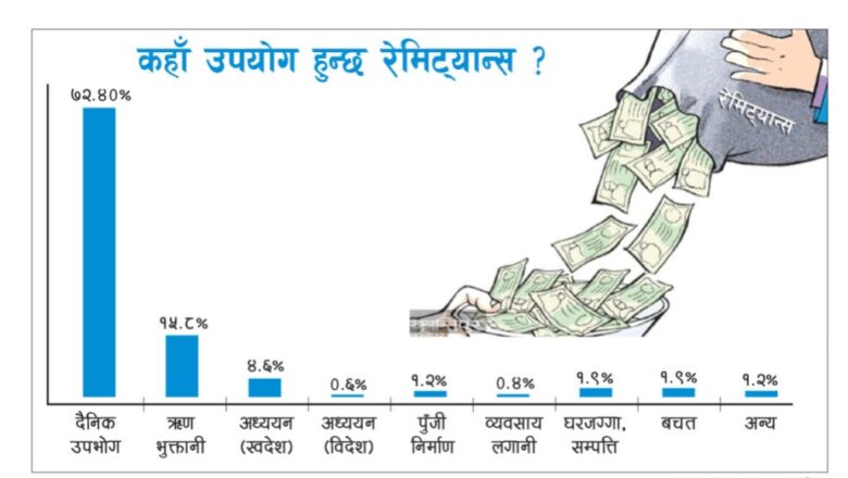 रेमिट्यान्स पाउने घरपरिवार ७६.८ प्रतिशत, लुम्बिनी सबैभन्दा अघि