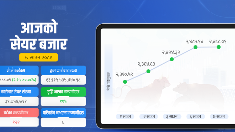 तीन पटक २५०० नाघेको सेयर बजार २४८८ मा रोकियो