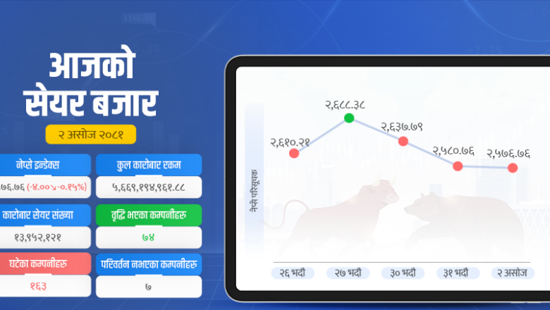 बजार घट्दा पनि बैंकिङ बढ्यो, कारोबार खुम्चियो