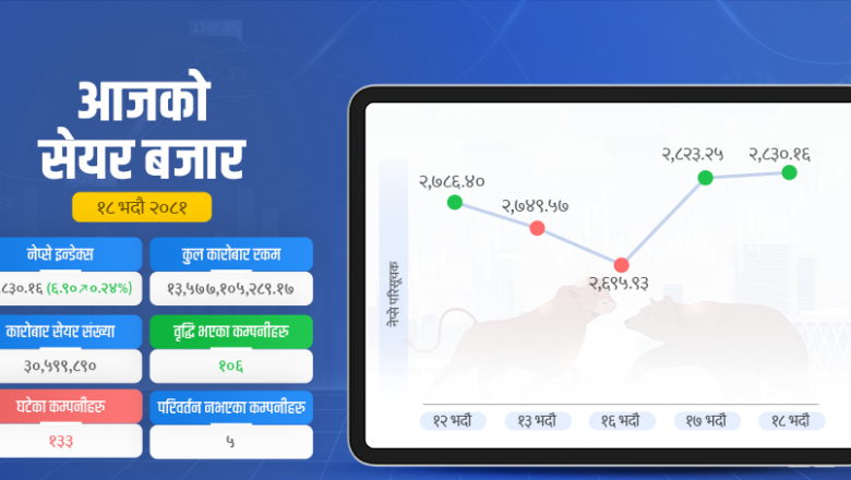 सेयर बजार २८३० अंकमा पुग्यो, बीमा क्षेत्रमा आकर्षण