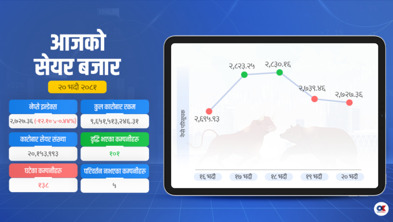 सेयर बजारको परिसूचकसँगै कारोबार घट्यो