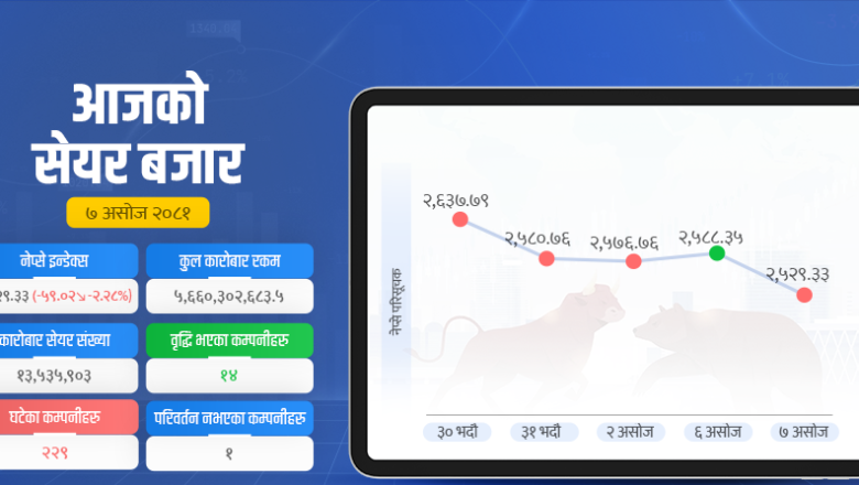 सेयर बजारमा सबै सूचक घटे, नेप्से २५२९ अंकमा