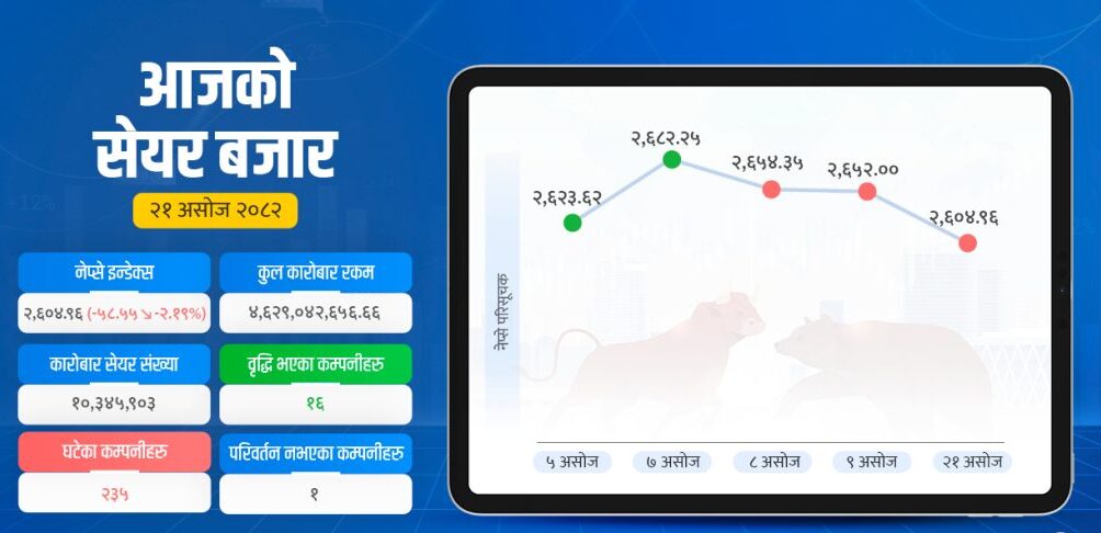 फाइनान्स कम्पनीका सेयरमा आकर्षण, घट्यो कारोबार