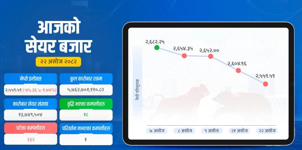 १०.५३ अंक घट्यो सेयर बजार, कारोबार रकम पनि खुम्चियो