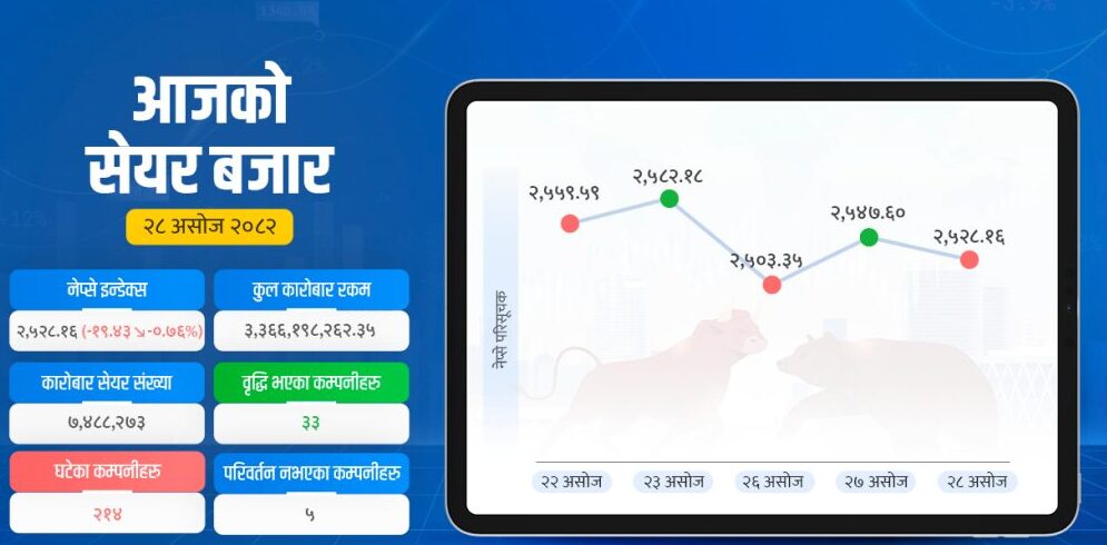 कारोबारसँगै घट्यो सेयर बजार